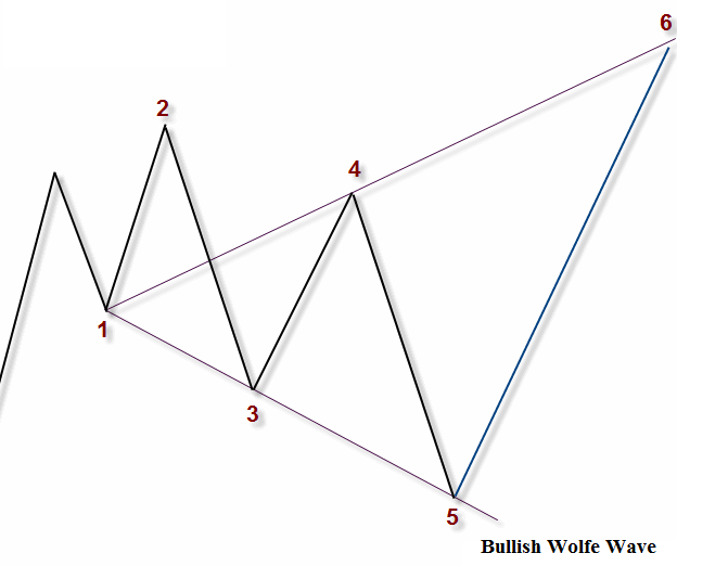 Name: Wolfe waves.png Views: 811 Size: 38.9 KB