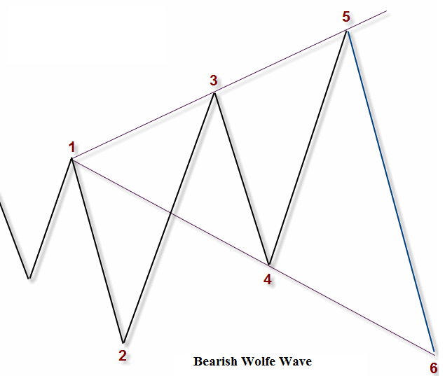 Name: Wolfe waves 2.png Views: 850 Size: 45.1 KB