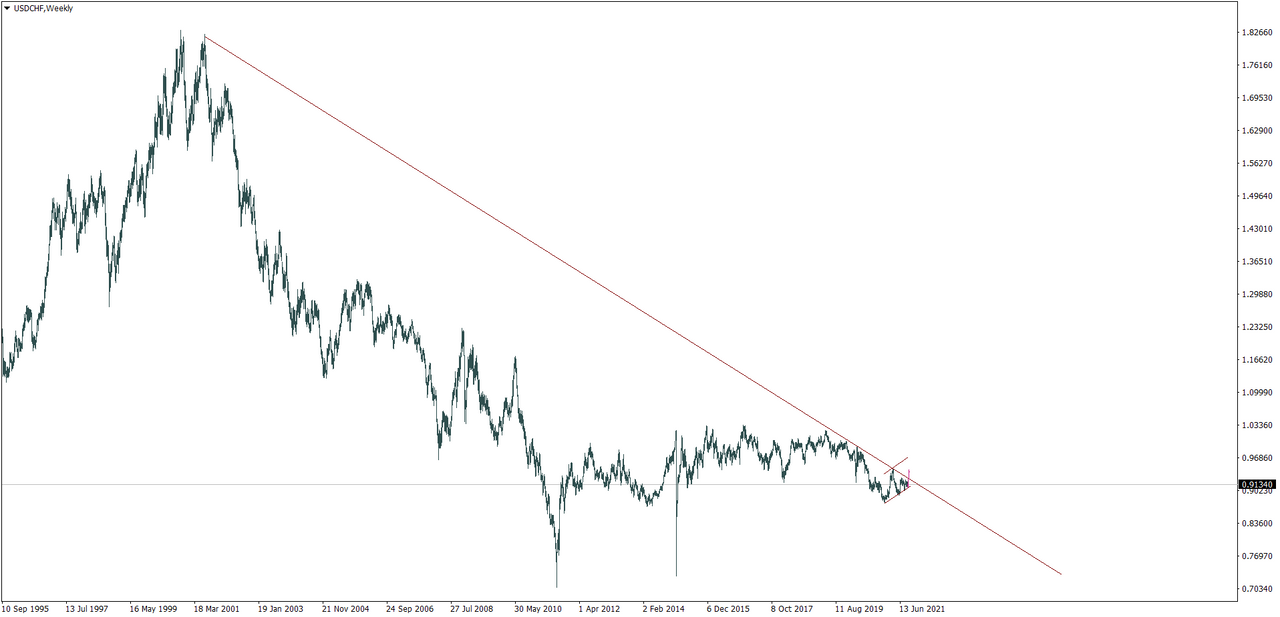 Name: usdchf-weekly.png Views: 4726 Size: 142.2 KB