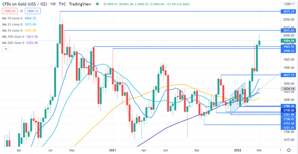 Name: Gold-Price-Glistens-as-Russian-Oil-Embargo-Up-Heave-Markets.-Where-to-For-XAUUSD_body_Picture_1.png Views: 1629 Size: 26.8 KB